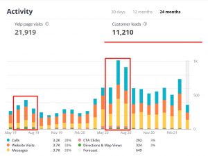 Yelp stats for summer 2020